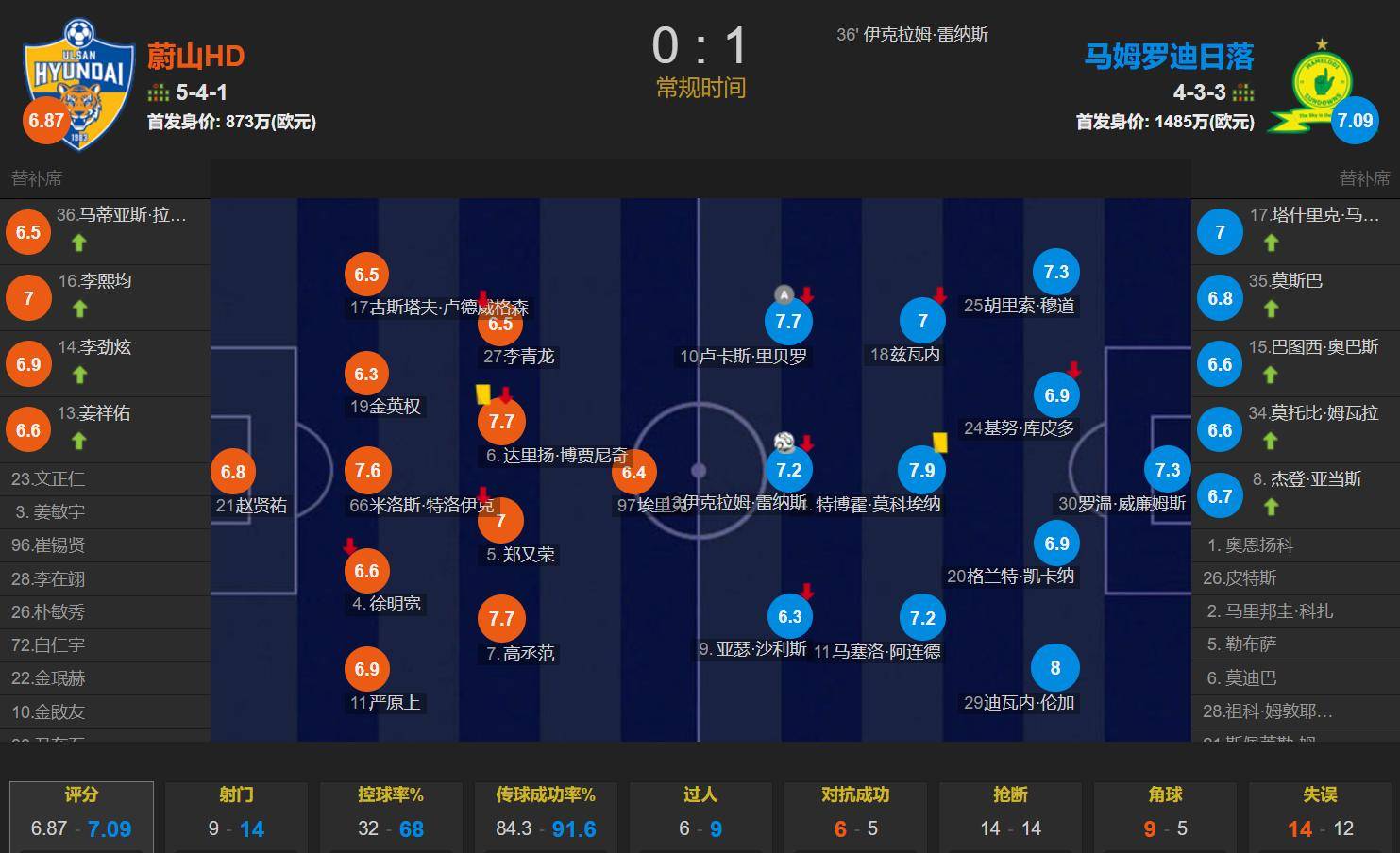 包含火力全开！世界杯比赛数据创纪录的词条
