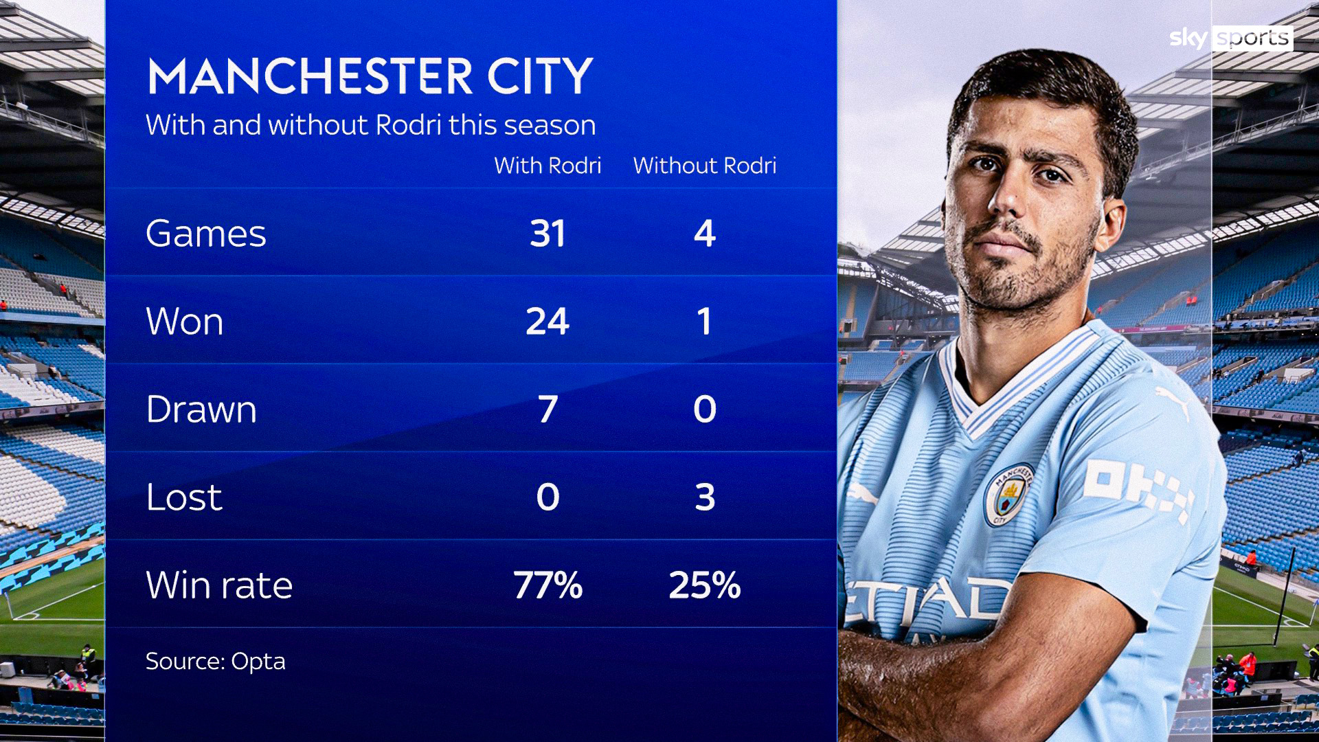 曼城逆转切尔西，罗德里关键制胜